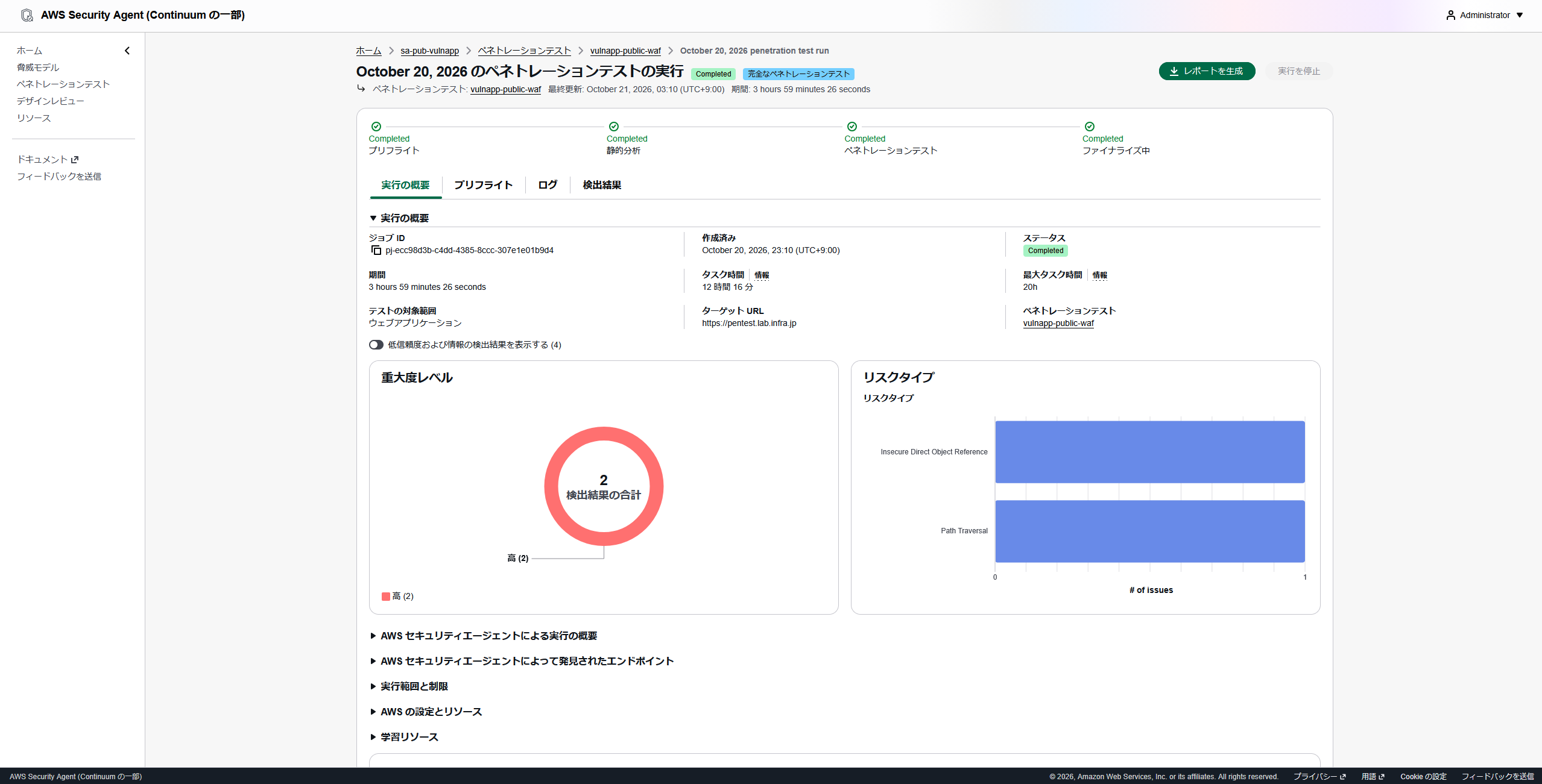 managed-first の完了画面。Task-hour は 12 時間 16 分、グラフは高 2 件